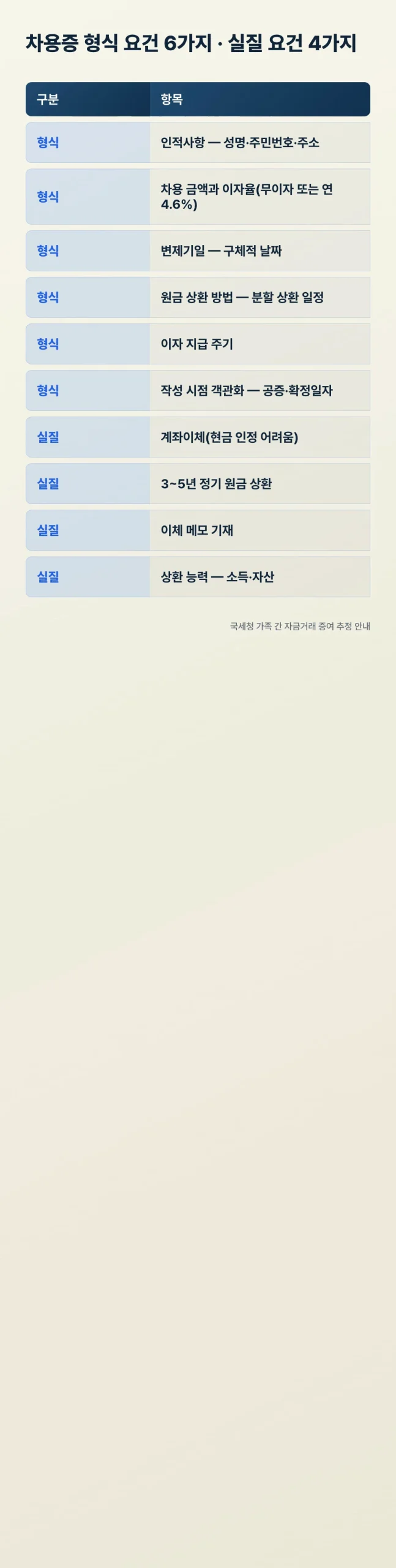 가족 간 차용증 형식 요건 6가지와 실질 요건 4가지 표