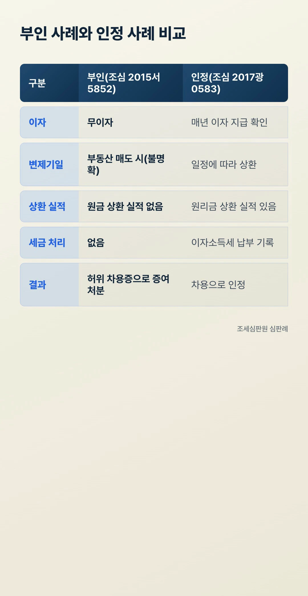 가족 간 차용증 증여세 부인 사례와 인정 사례 비교표
