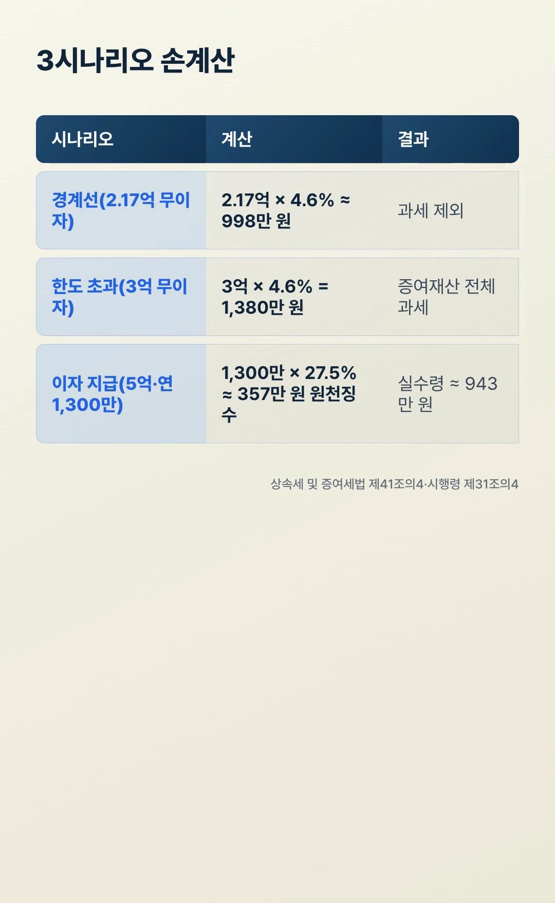 가족 간 차용증 증여세 3시나리오 손계산표