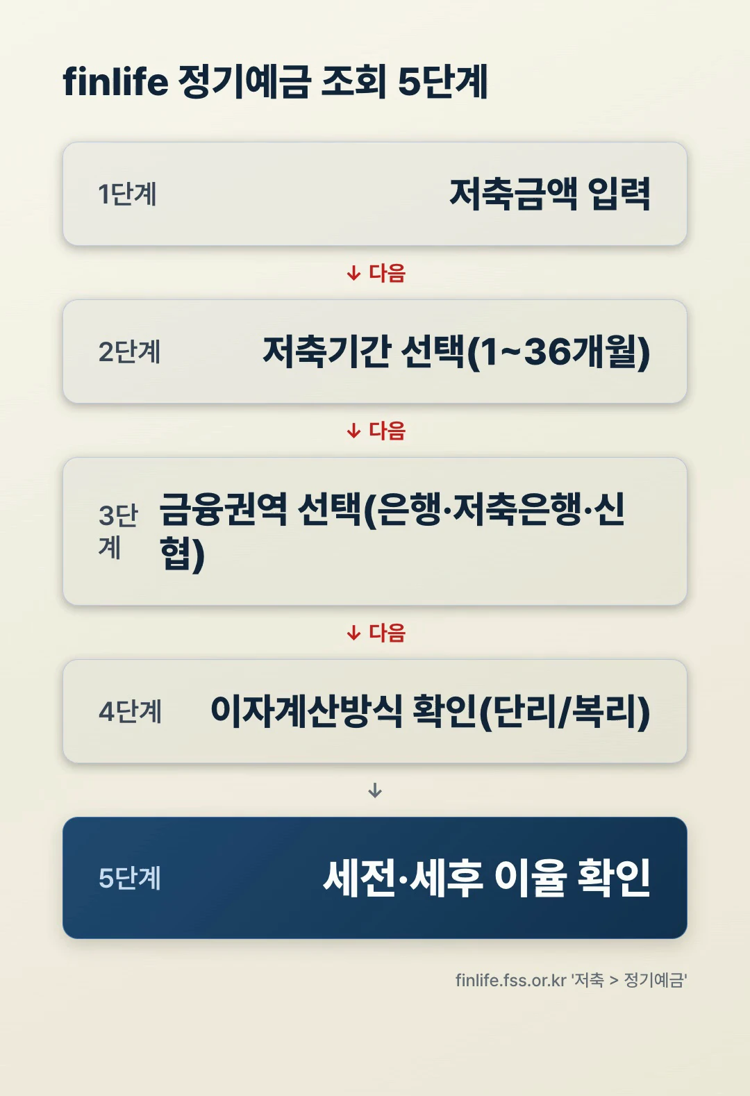 finlife 정기예금 조회 5단계 플로우: 저축금액→저축기간→금융권역→이자계산방식→세전·세후 이율 확인