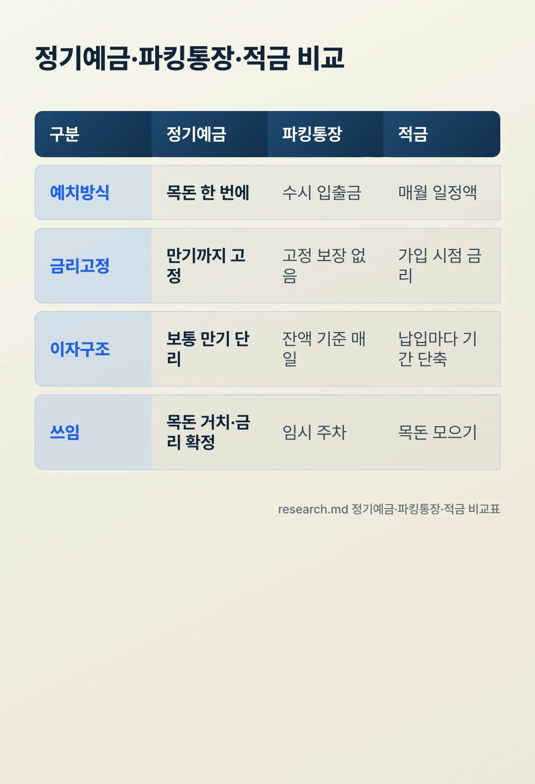 정기예금·파킹통장·적금 비교표: 예치방식·금리고정·이자구조·쓰임