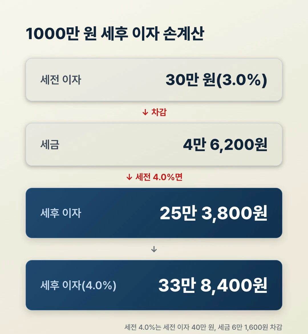1000만 원 정기예금 세후 이자 손계산: 세전 30만 원에서 세금 15.4% 제하면 세후 25만 3,800원