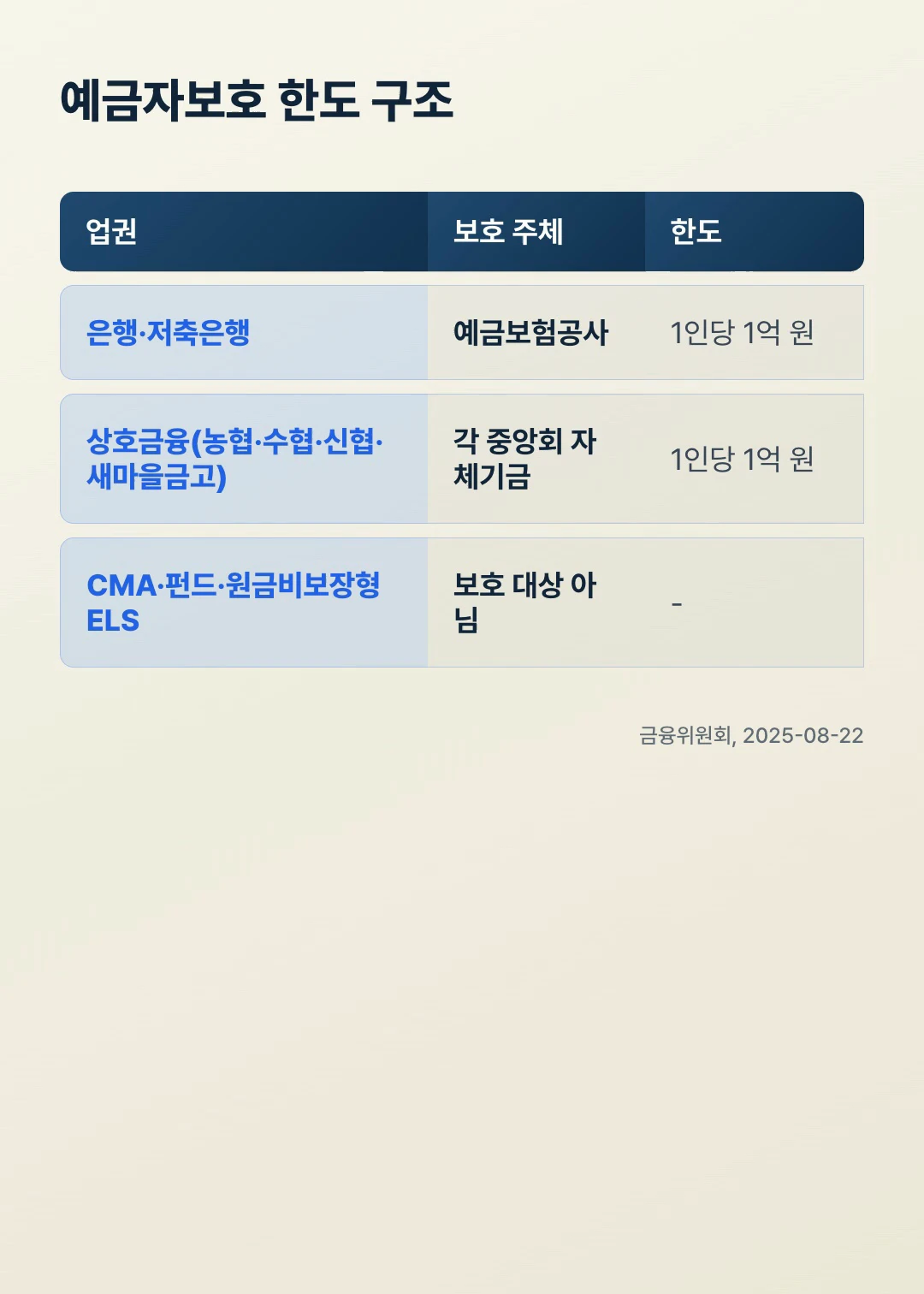 예금자보호 한도 비교표: 은행·저축은행·상호금융·CMA·펀드