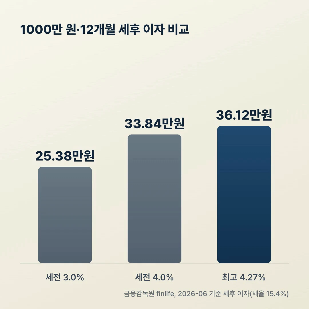 1000만 원·12개월 세후 이자 비교 막대그래프: 세전 3.0% 25.38만 원, 4.0% 33.84만 원, 최고 4.27% 36.12만 원