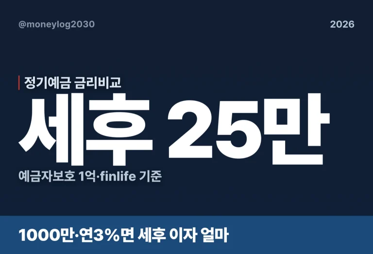 정기예금 금리비교, 1000만원 세후 이자(2026)