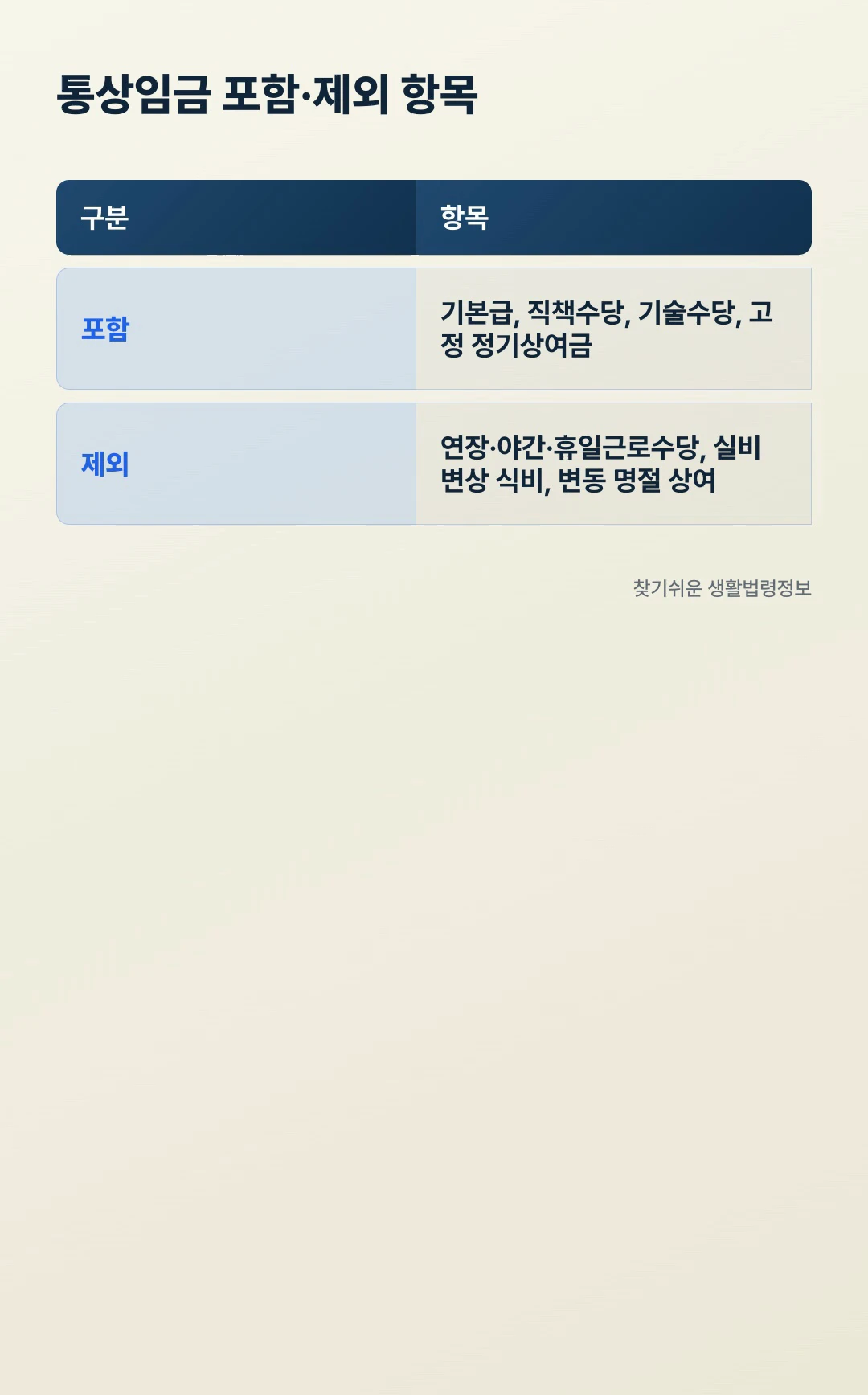 통상임금 포함 항목과 제외 항목 비교표, 기본급·직책수당·기술수당·고정 정기상여금 포함 연장야간휴일근로수당·실비변상 식비·변동 명절상여 제외