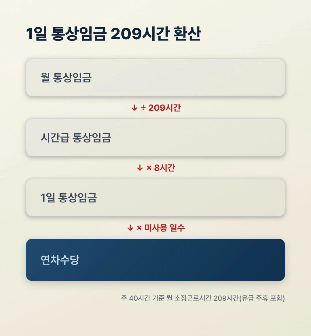 1일 통상임금 209시간 환산 흐름도, 월 통상임금을 209시간으로 나눠 시간급을 구하고 8시간을 곱해 1일 통상임금을 만든 뒤 미사용 일수를 곱해 연차수당을 구하는 과정