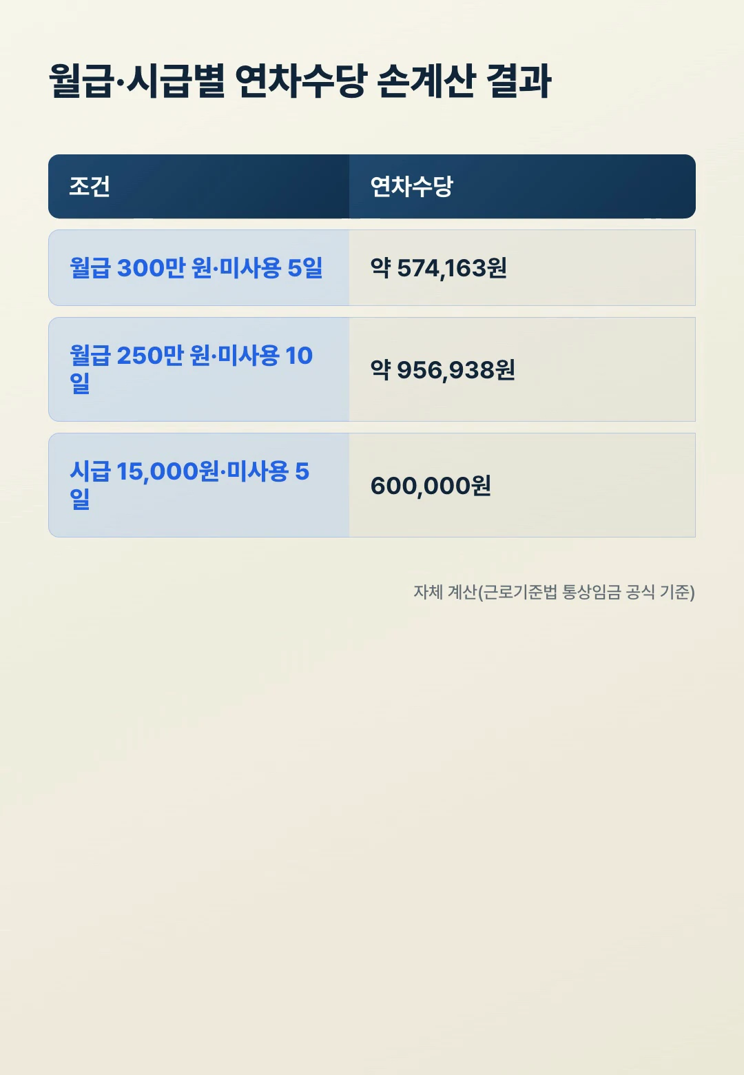 월급·시급 조건별 연차수당 손계산 비교표, 월급 300만 원 미사용 5일 약 574,163원 월급 250만 원 미사용 10일 약 956,938원 시급 15,000원 미사용 5일 600,000원