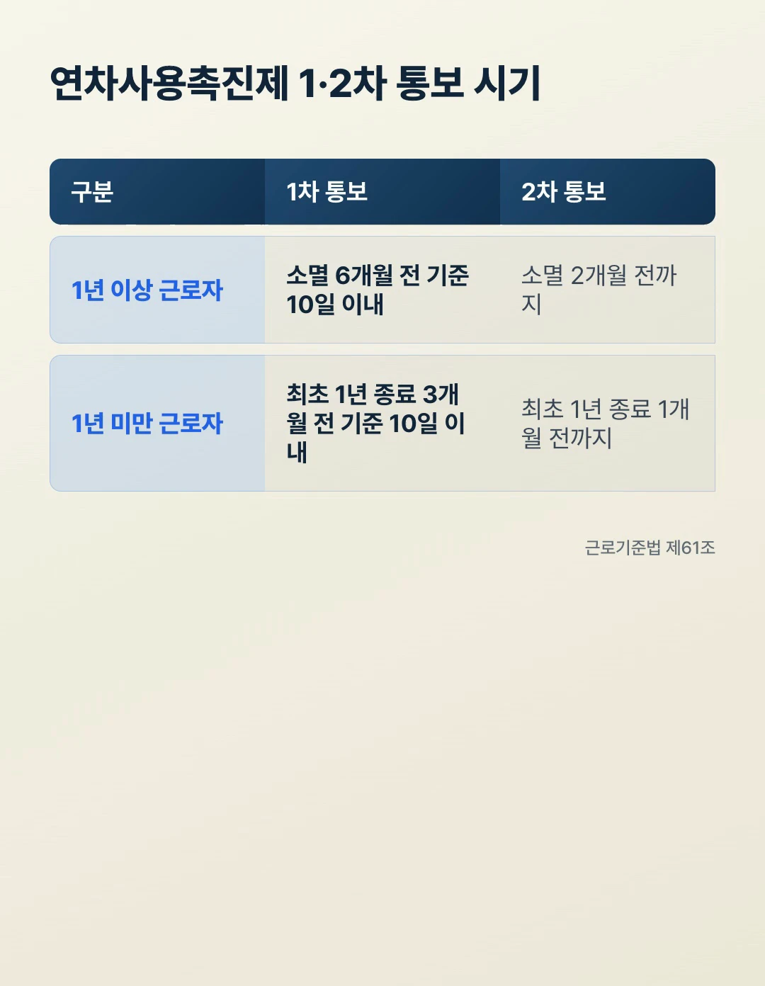 연차사용촉진제 1·2차 통보 시기 비교표, 1년 이상 근로자는 소멸 6개월 전과 2개월 전 1년 미만 근로자는 최초 1년 종료 3개월 전과 1개월 전