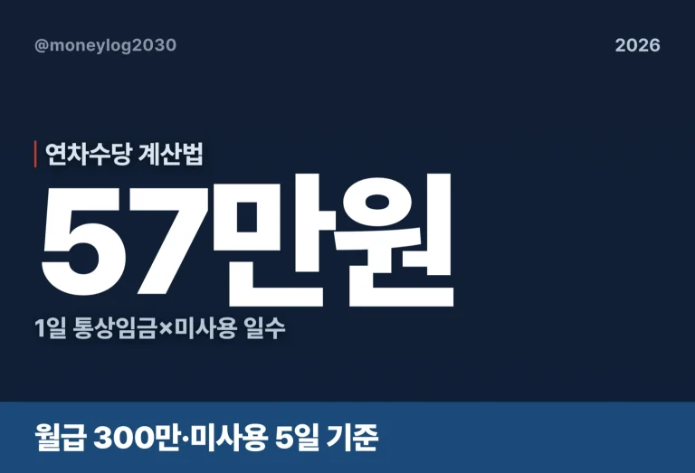 연차수당 계산법, 미사용 5일 월급 300이면 57만원