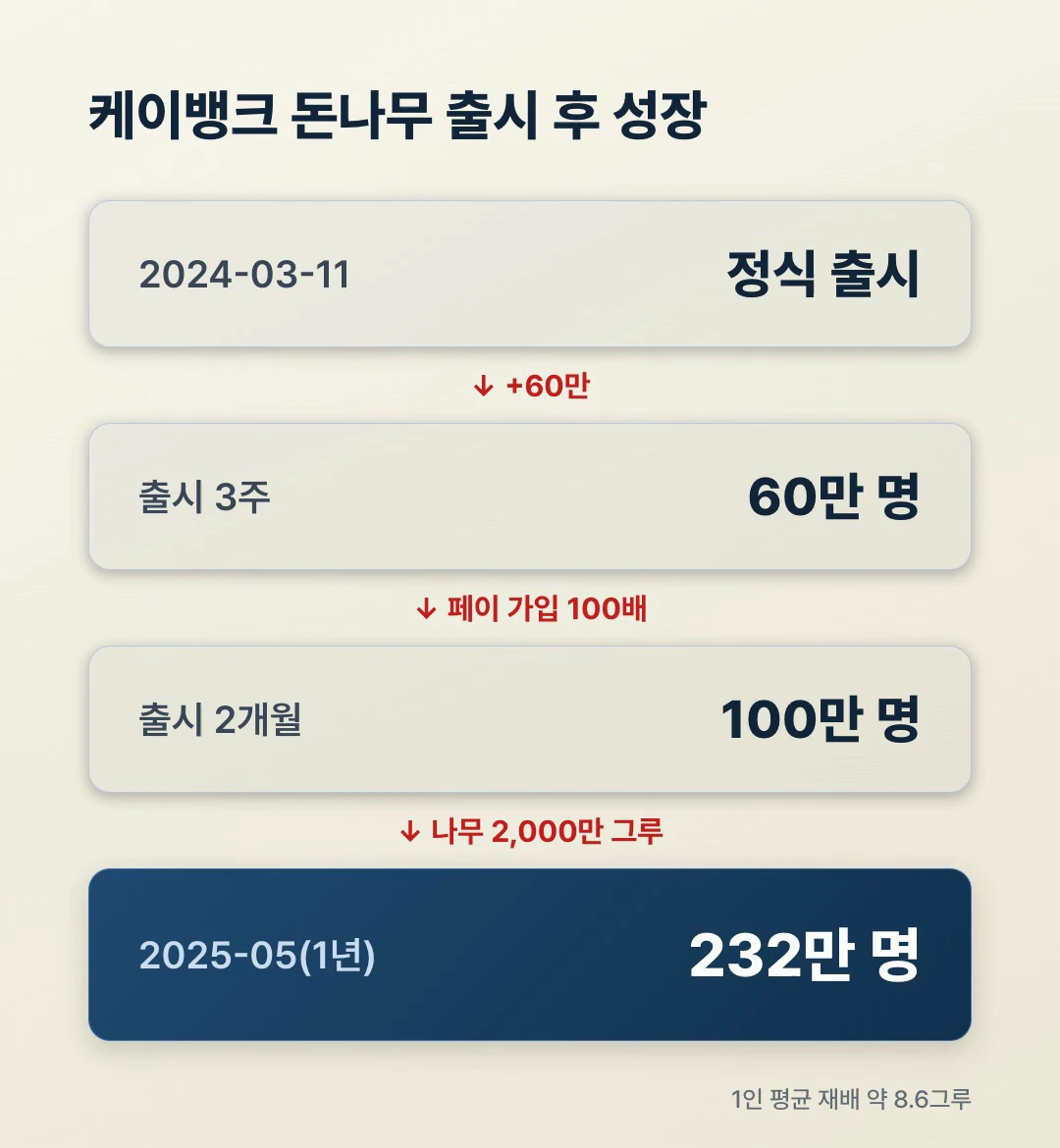 케이뱅크 돈나무 출시 후 이용자 성장 타임라인, 2024년 3월 출시부터 2025년 5월 232만 명까지