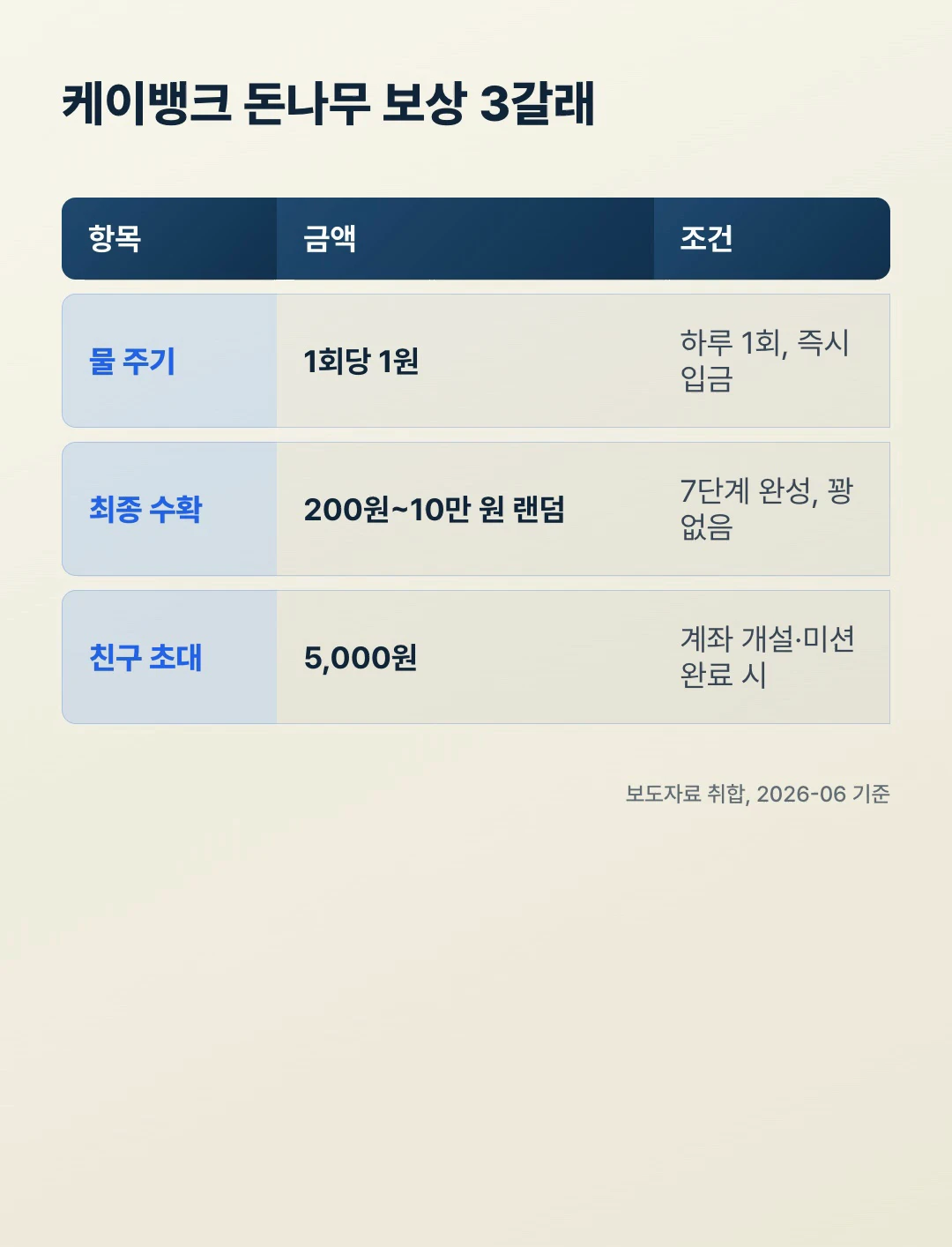 케이뱅크 돈나무 보상 3갈래 비교표, 물 주기·최종 수확·친구 초대 금액과 조건