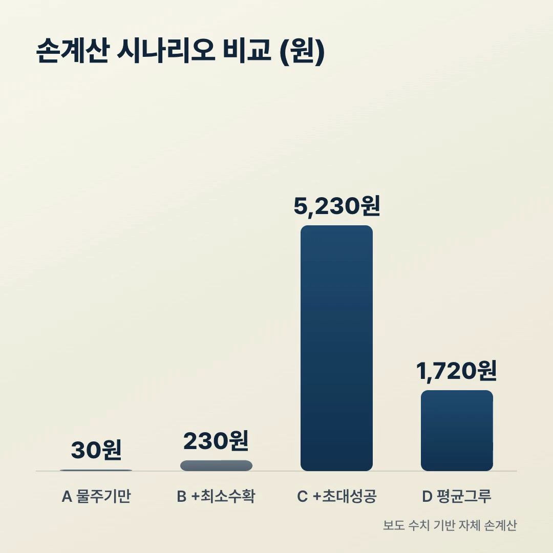 케이뱅크 돈나무 수령액 계산 시나리오 A~D 비교, 물 주기만부터 친구 초대 성공까지