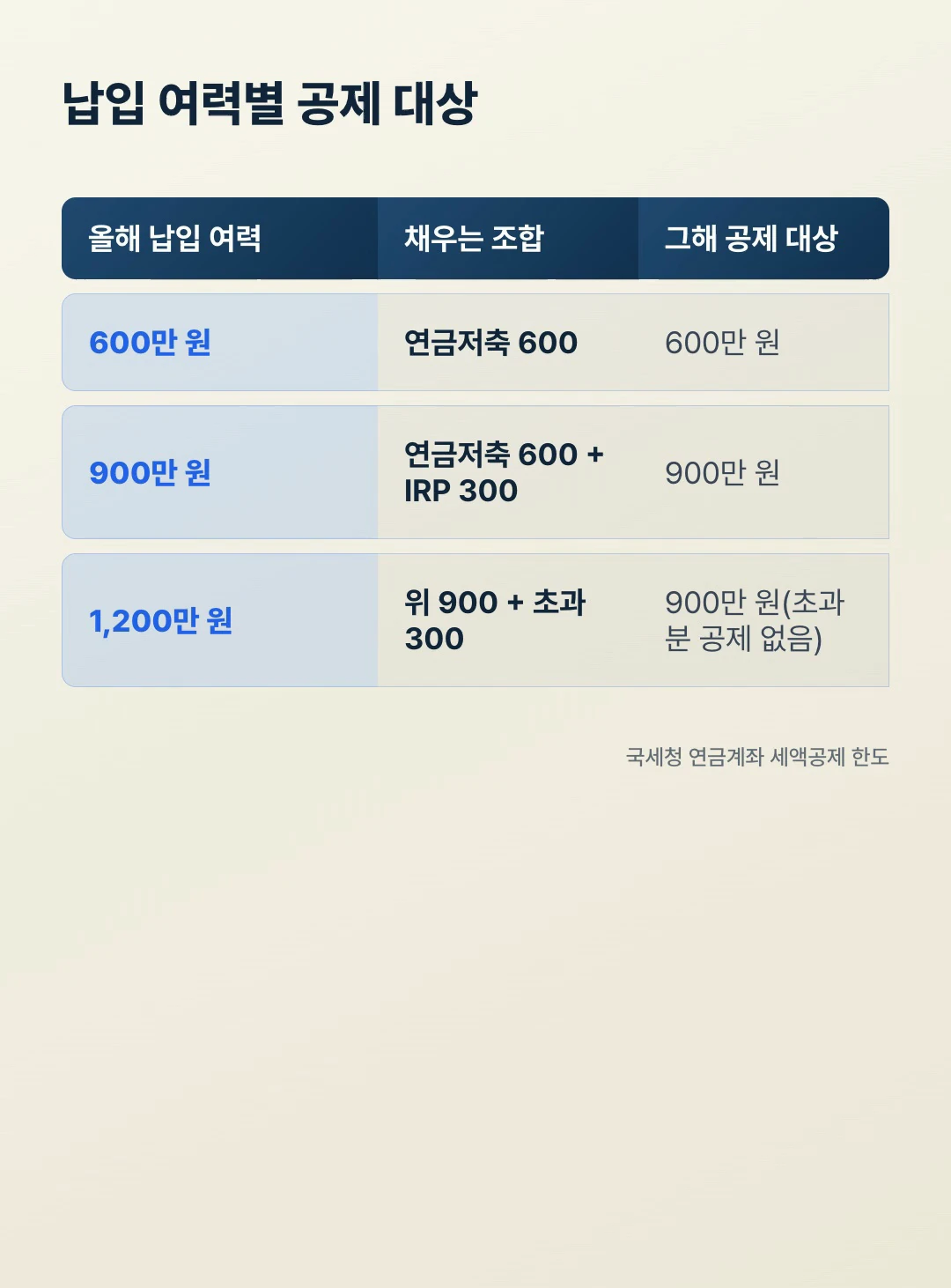 연금 3층 세액공제 한도 900만원, 납입 여력 600만·900만·1,200만원별 공제 대상 비교표