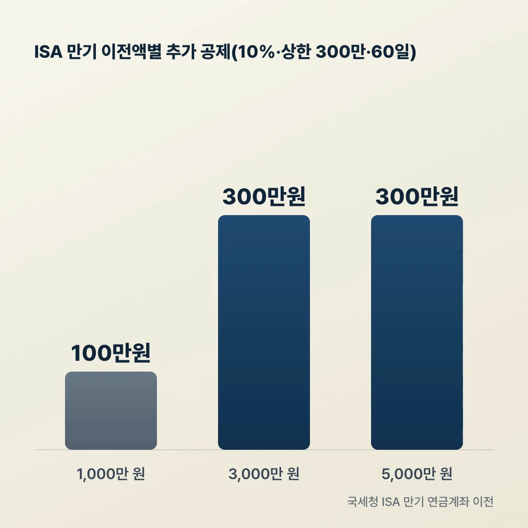 ISA 만기 연금계좌 이전, 이전액 1,000만·3,000만·5,000만원별 추가 공제 10%(상한 300만원) 60일 기한