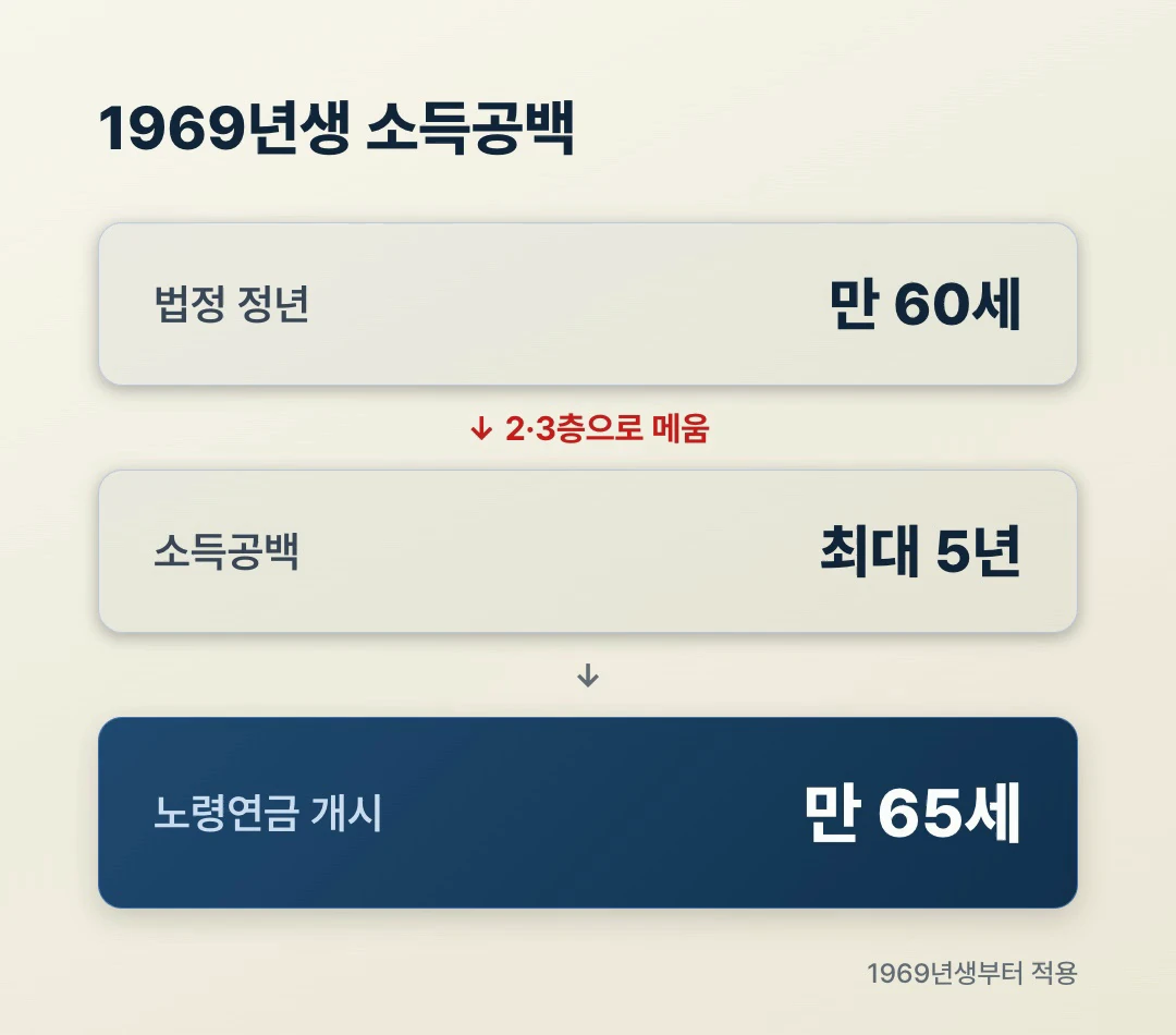 1969년생 국민연금 소득공백, 법정 정년 60세부터 노령연금 개시 65세까지 최대 5년