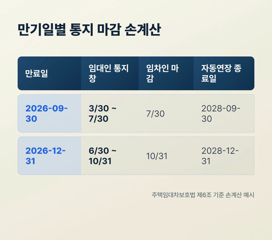 묵시적 갱신 통지기간 만기일별 손계산 비교표 — 만료일·임대인 통지창·임차인 마감·자동연장 종료일