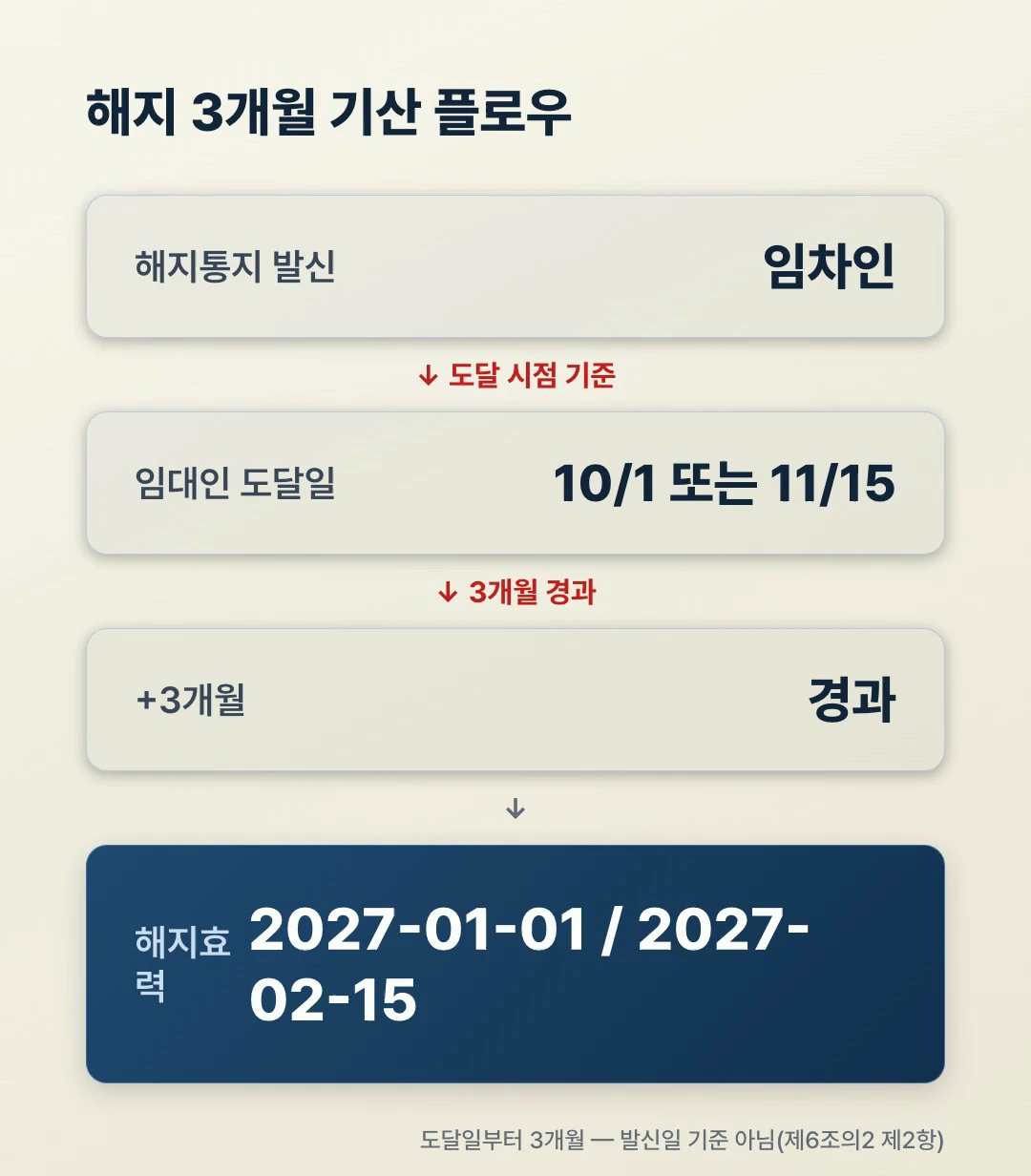 묵시적 갱신 후 해지 3개월 기산 플로우 — 해지통지 발신부터 임대인 도달일, 3개월 경과, 해지효력까지