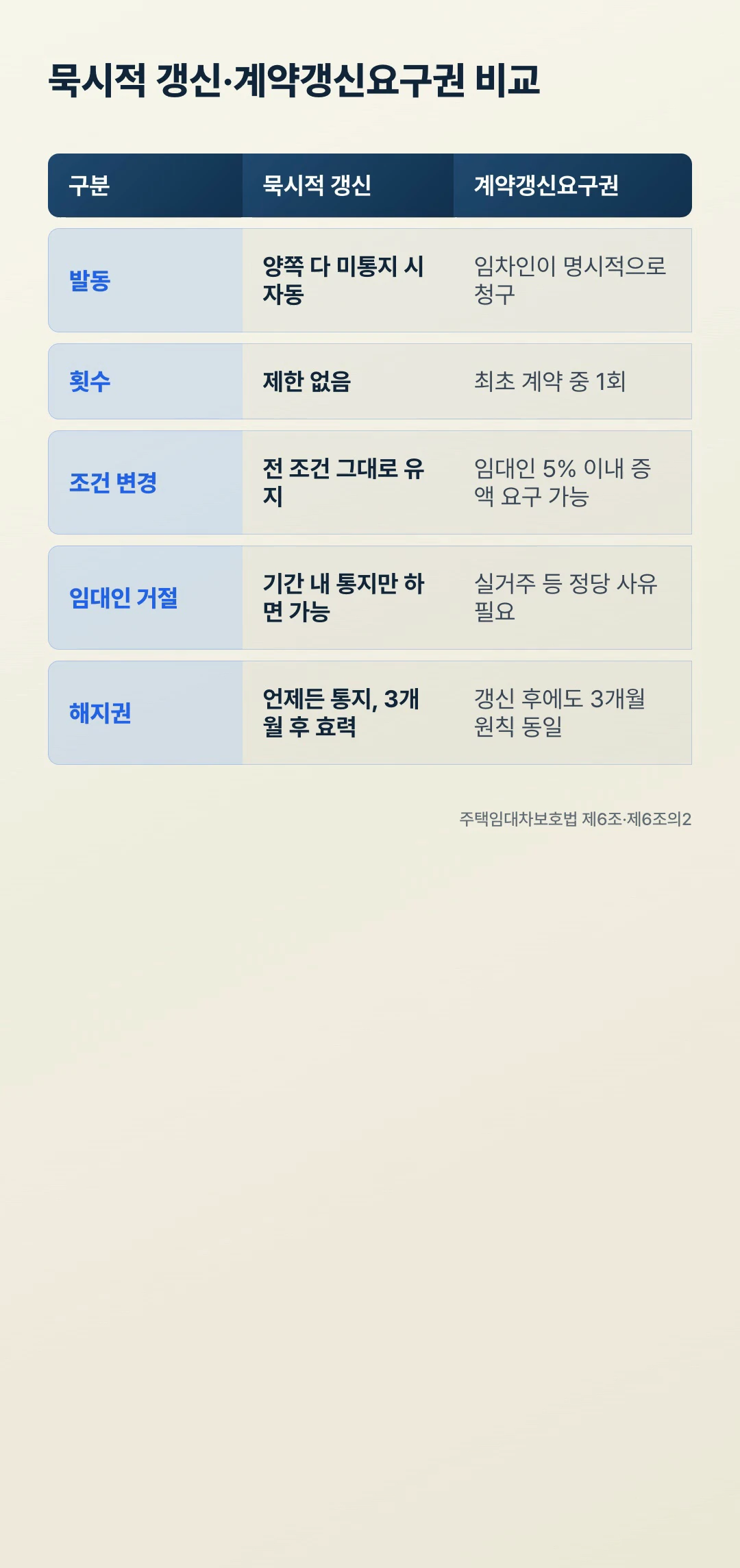 묵시적 갱신과 계약갱신요구권 비교표 — 발동·횟수·조건변경·임대인 거절·해지권