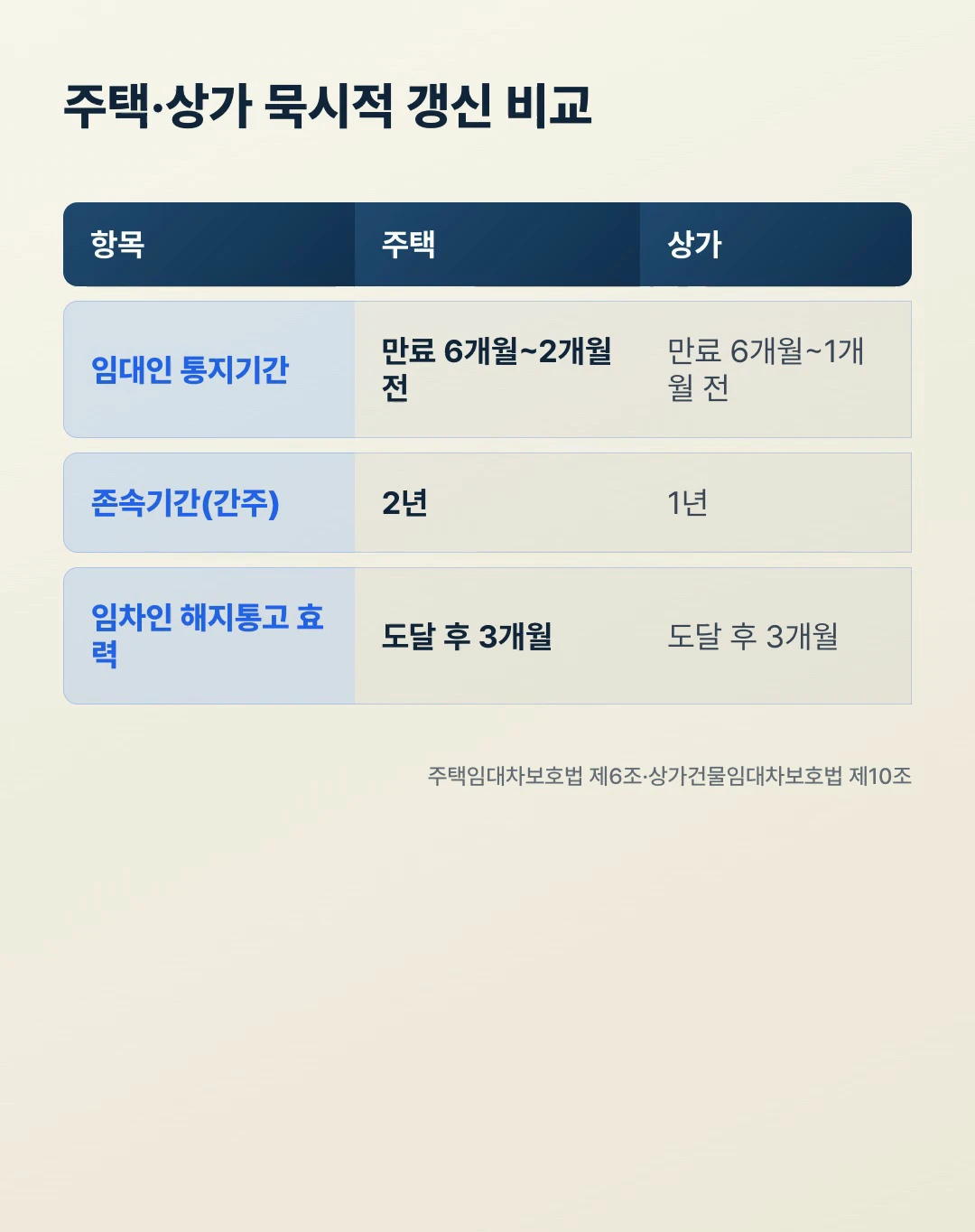주택 상가 묵시적 갱신 비교표 — 임대인 통지기간·존속기간·임차인 해지통고 효력
