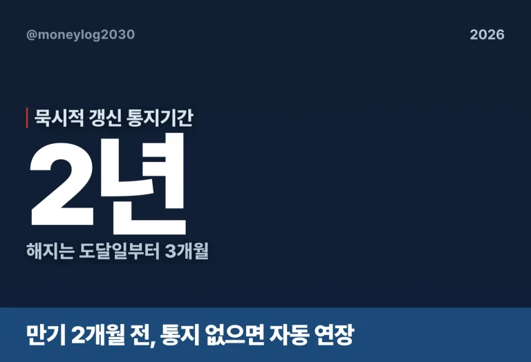 묵시적 갱신 통지기간, 만기 2개월·해지 3개월 손계산