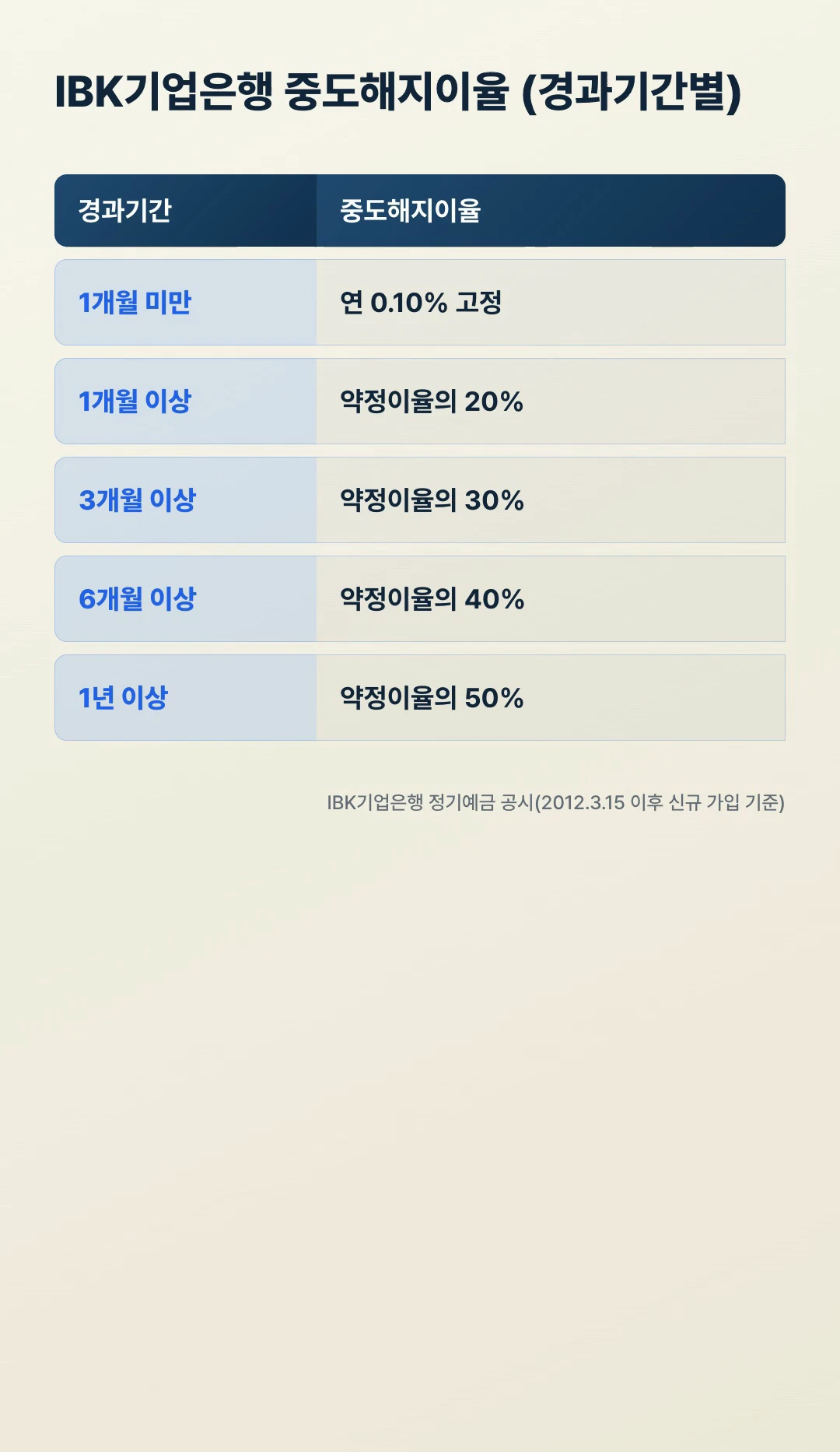 IBK기업은행 중도해지이율 경과기간별 비교표