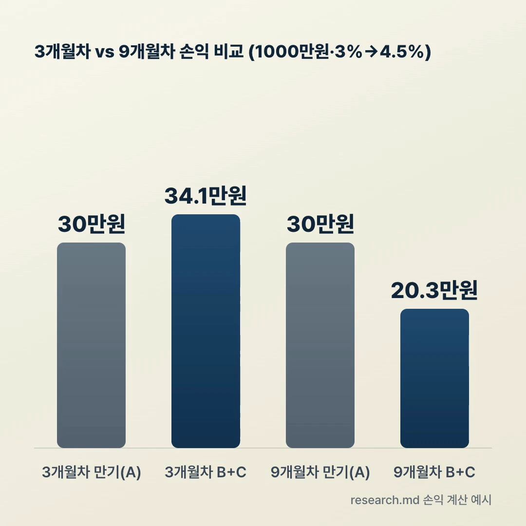 예적금 갈아타기 3개월차 vs 9개월차 손익 비교