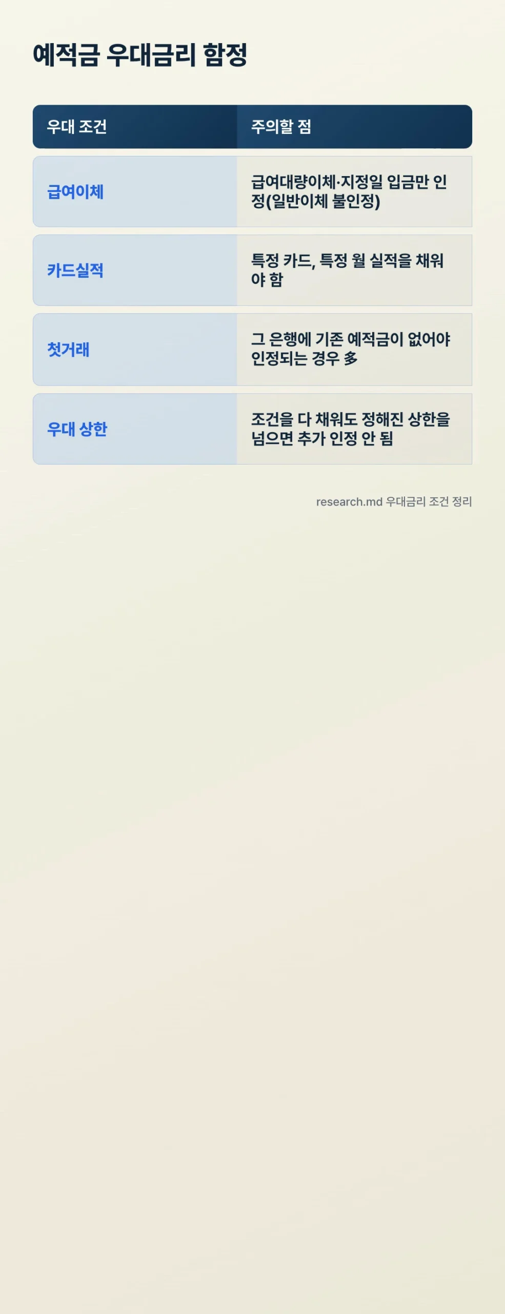 예적금 우대금리 함정 비교표