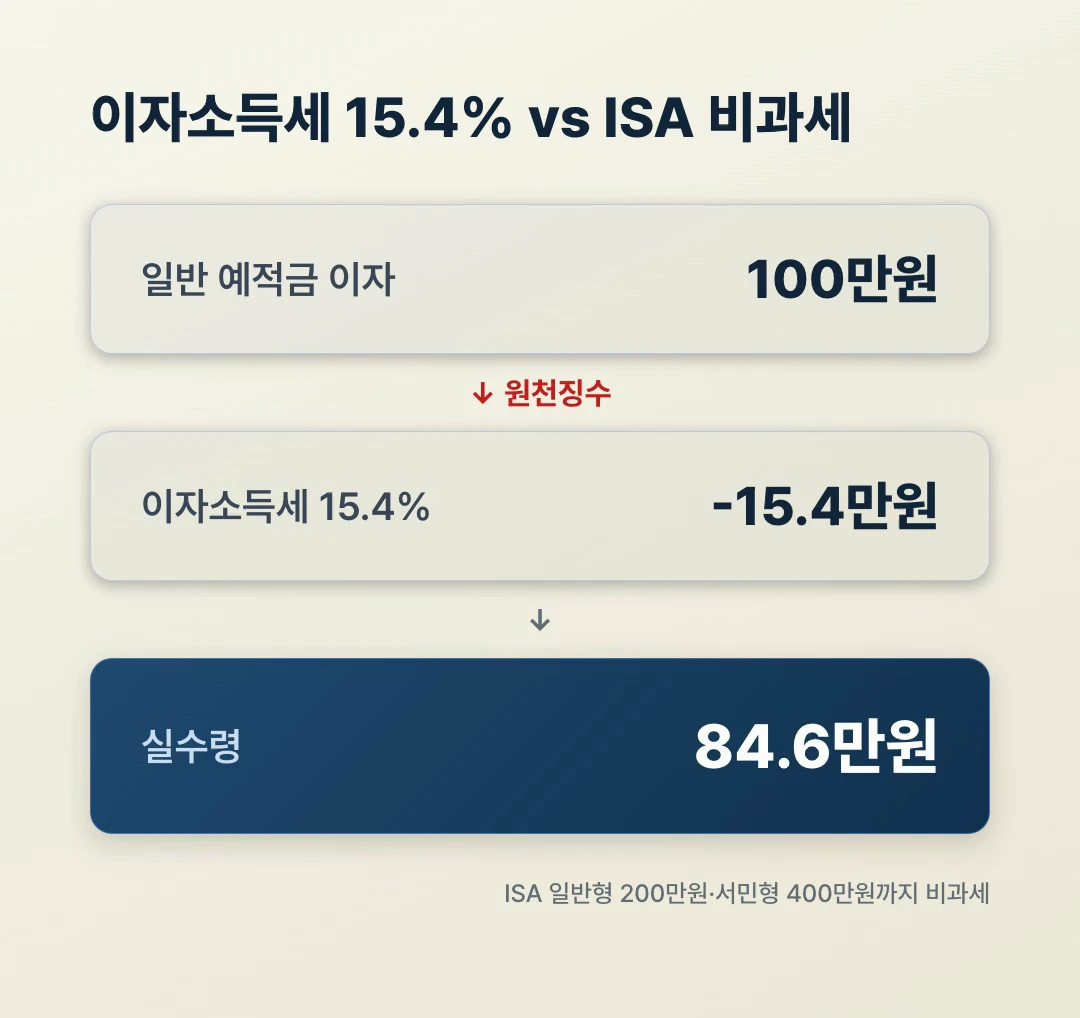 이자소득세 15.4%와 ISA 비과세 비교