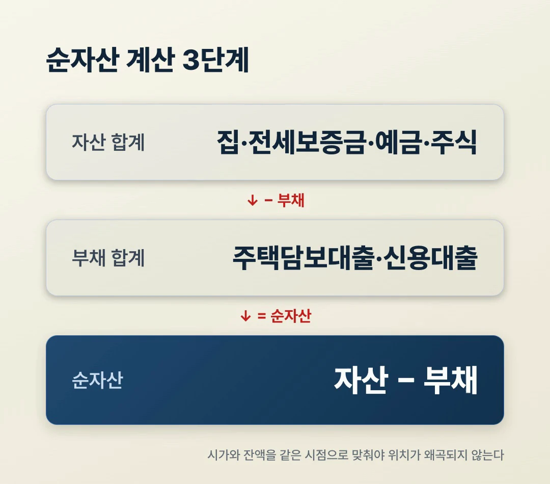 순자산 계산 3단계 플로우 자산 합계에서 부채 합계를 빼는 과정