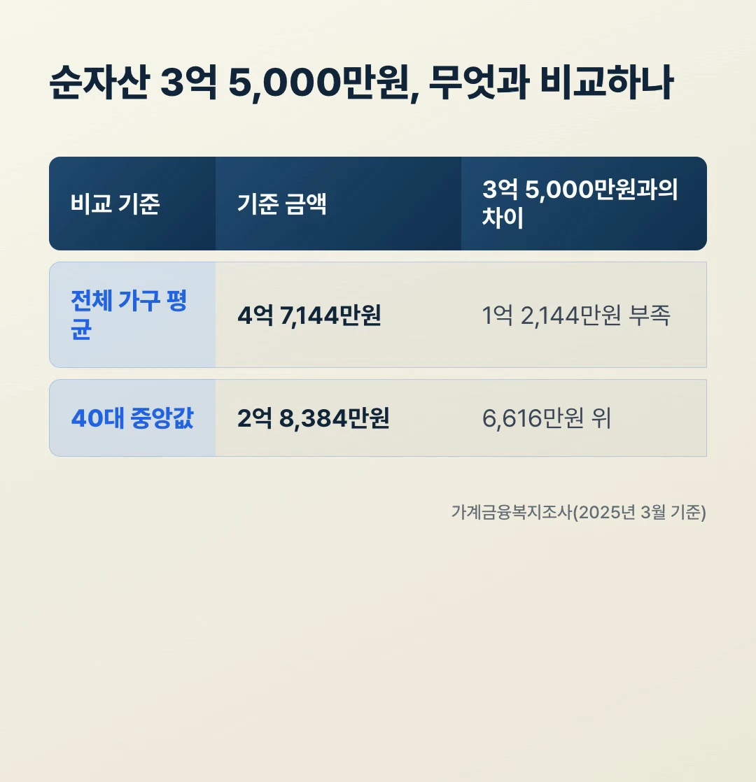순자산 3억5000만원을 전체 평균과 40대 중앙값에 대입한 위치 비교표