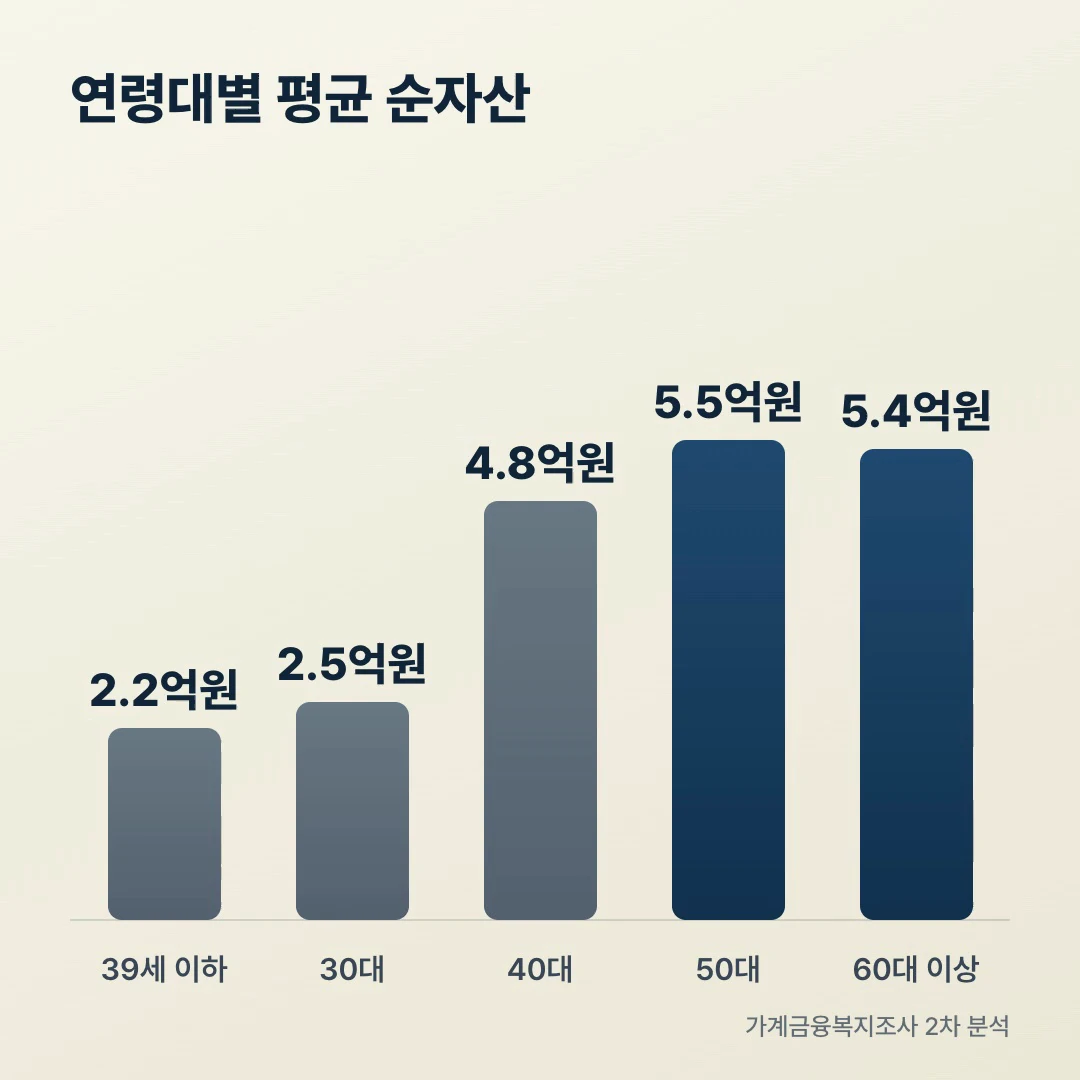 연령대별 평균 순자산 막대그래프 39세 이하부터 60대 이상까지