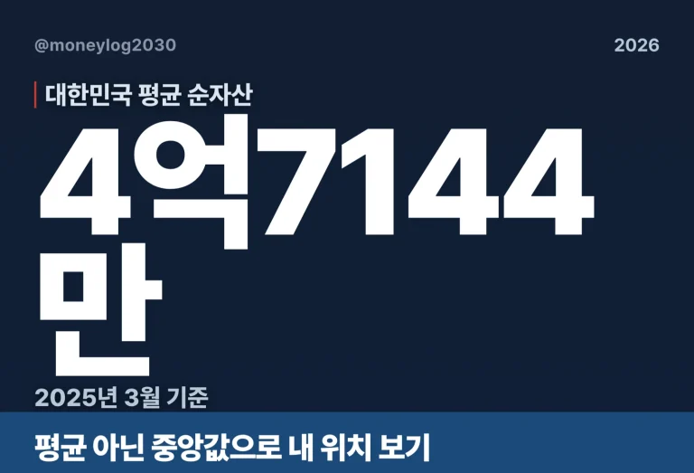 대한민국 평균 순자산 4억7144만, 중앙값으로 내 위치
