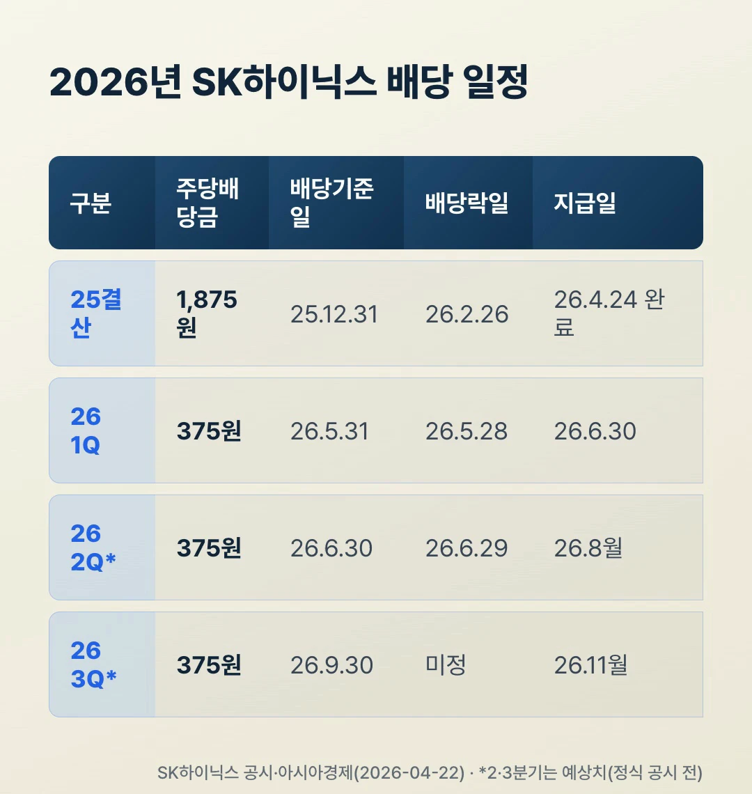 SK하이닉스 배당금 지급일 2026년 분기·결산 일정표