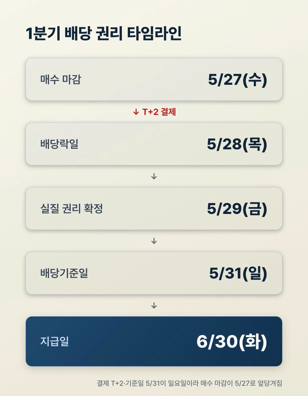 SK하이닉스 배당금 매수 마감일 타임라인
