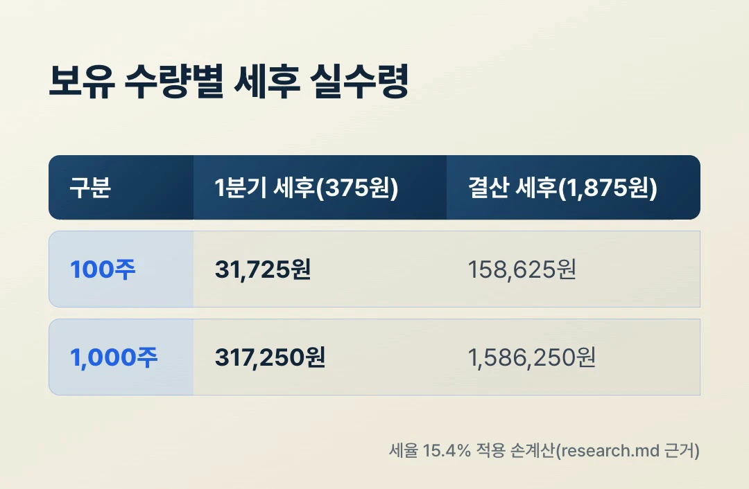 SK하이닉스 배당금 세후 실수령액 보유 수량별 비교표
