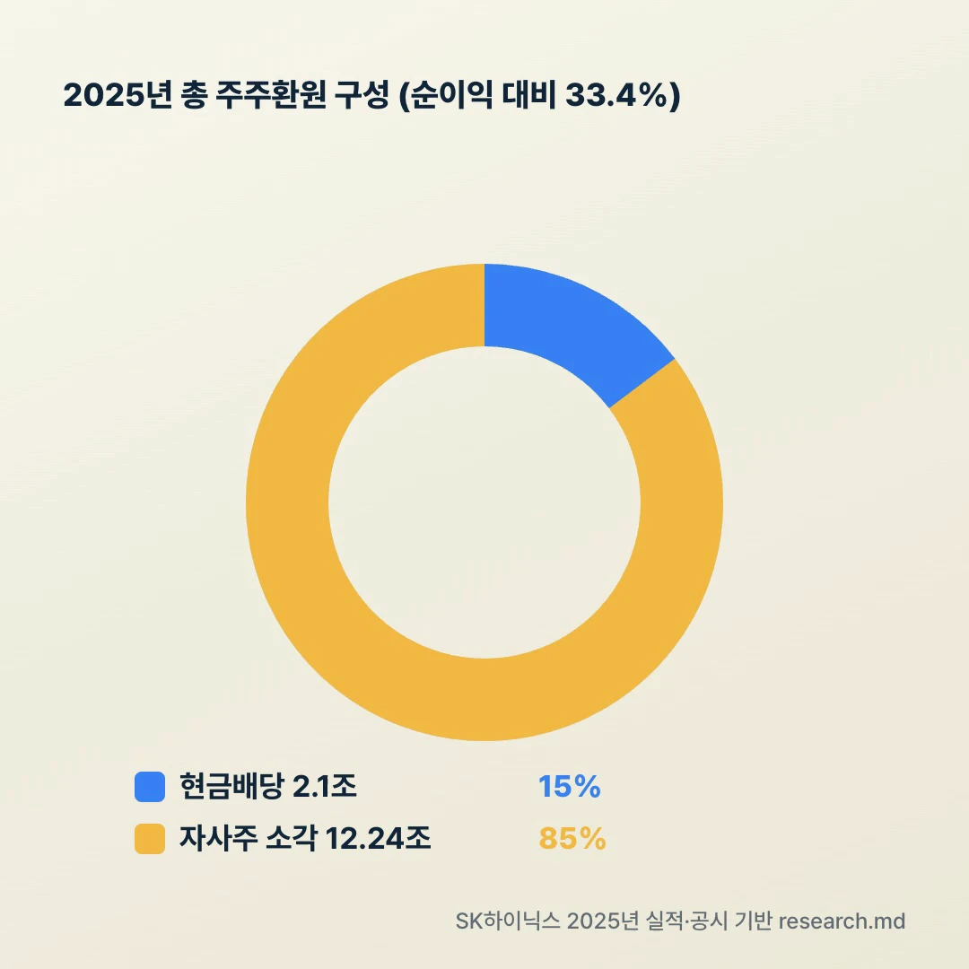 SK하이닉스 배당성향 4.91%와 총주주환원율 33.4% 구성