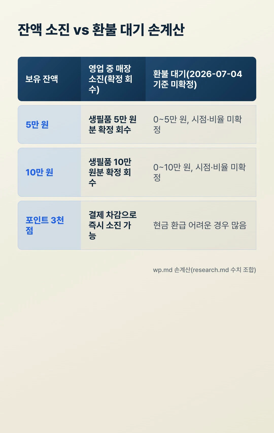 홈플러스 상품권 5만원 10만원 소진 대기 비교 — 물건 소진 확정 회수액과 환불 대기 미확정 구간