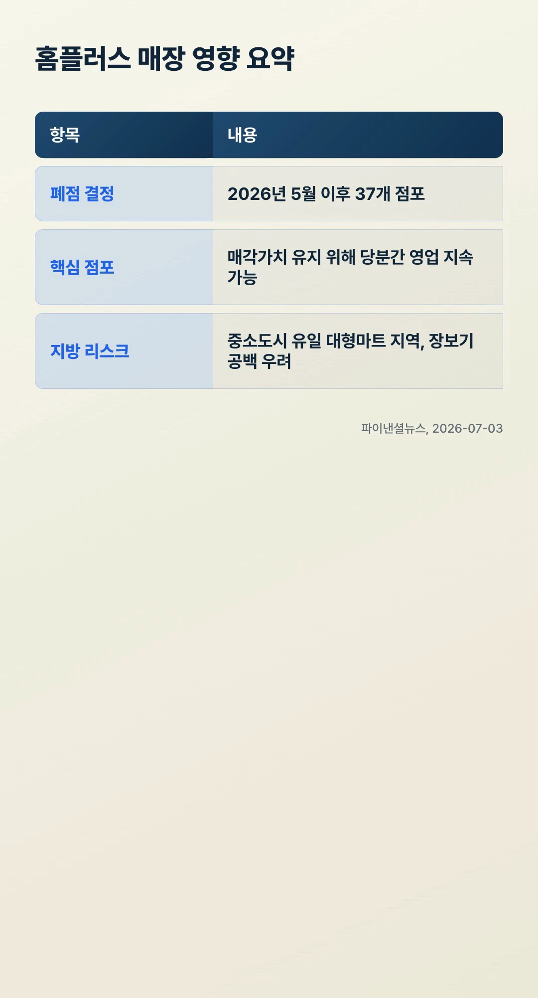 홈플러스 매장 영향 요약 — 37개 점포 폐점 결정, 핵심 점포 일시 영업 가능, 지방 중소도시 장보기 공백 리스크