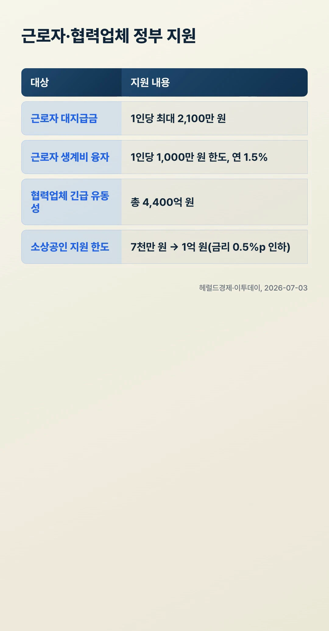 홈플러스 근로자 협력업체 정부 지원 — 대지급금 최대 2100만원, 생계비 융자 1000만원 연 1.5%, 긴급유동성 4400억, 소상공인 한도 7천만원에서 1억원