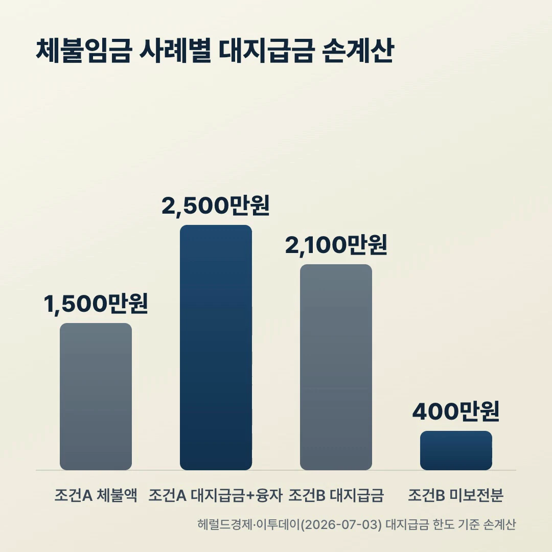 홈플러스 체불임금 1500만원 2500만원 대지급금 손계산 비교 — 조건 A 전액 커버, 조건 B 한도 초과분 400만원