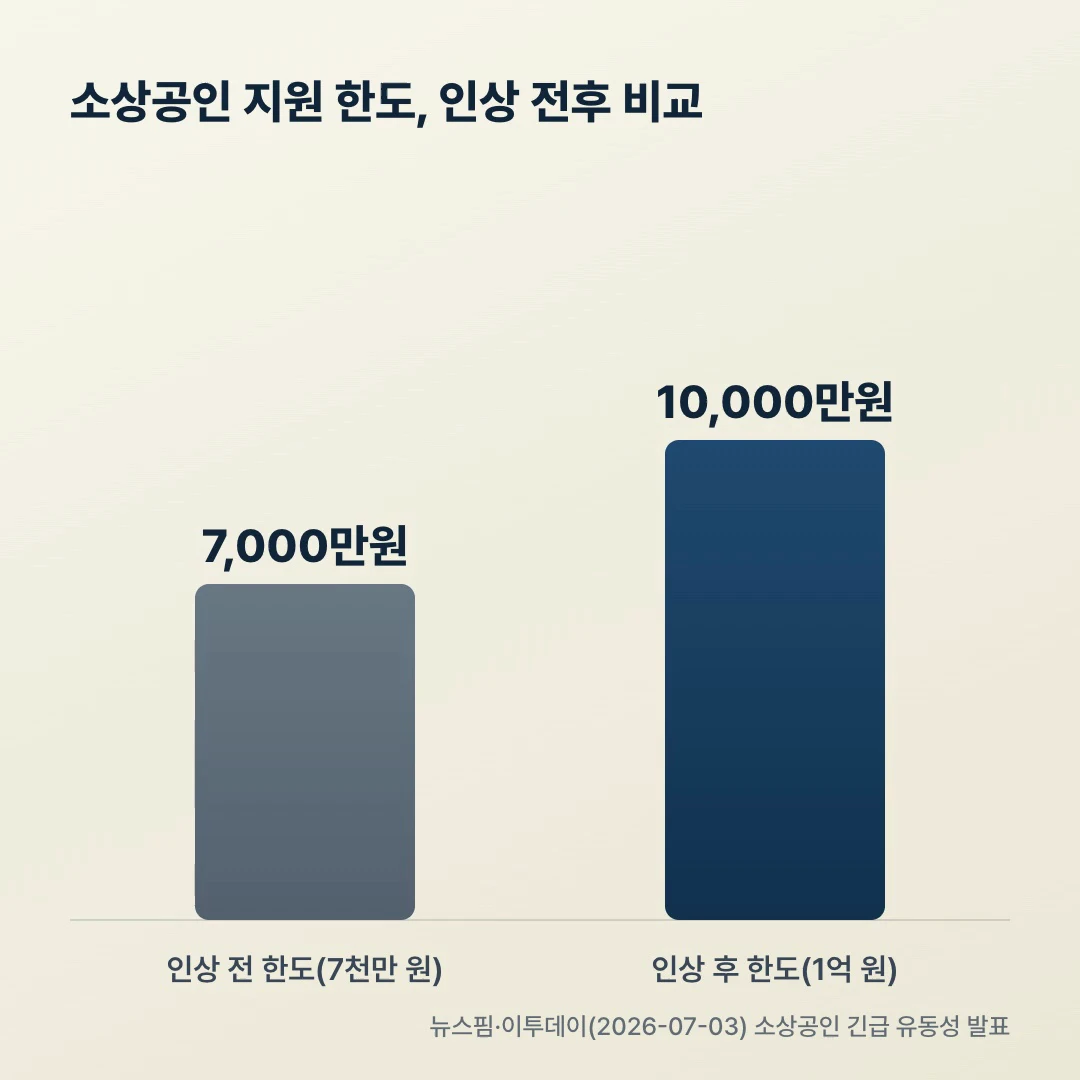 홈플러스 소상공인 지원 한도 인상 전후 비교 — 7천만원에서 1억원으로 확대