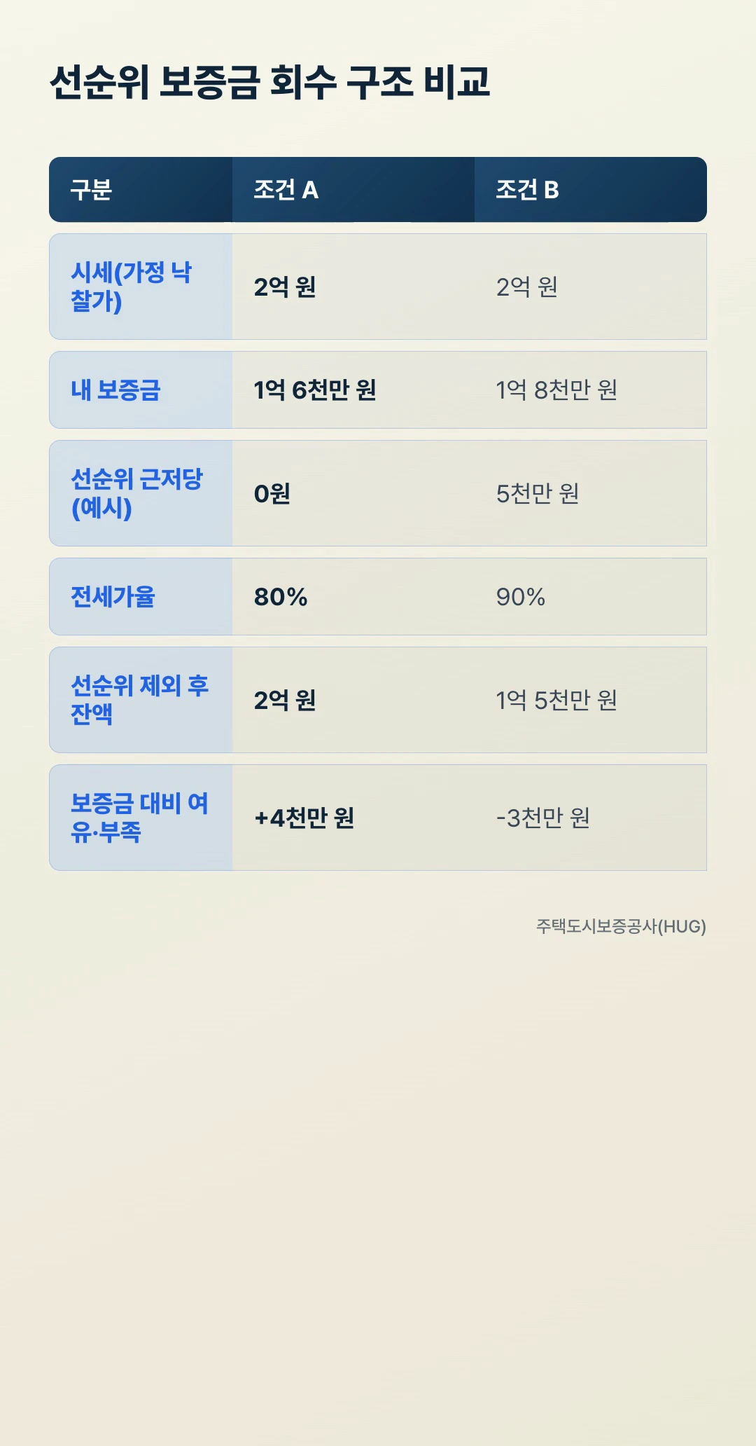 선순위 보증금 회수 구조 비교표 조건A 조건B 전세가율 잔액 여유 부족