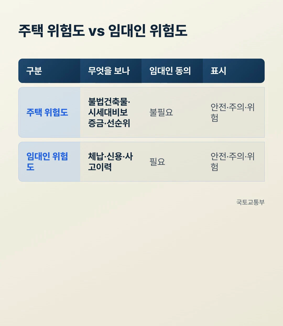 주택 위험도 vs 임대인 위험도 비교표 안심전세앱 동의 필요 여부