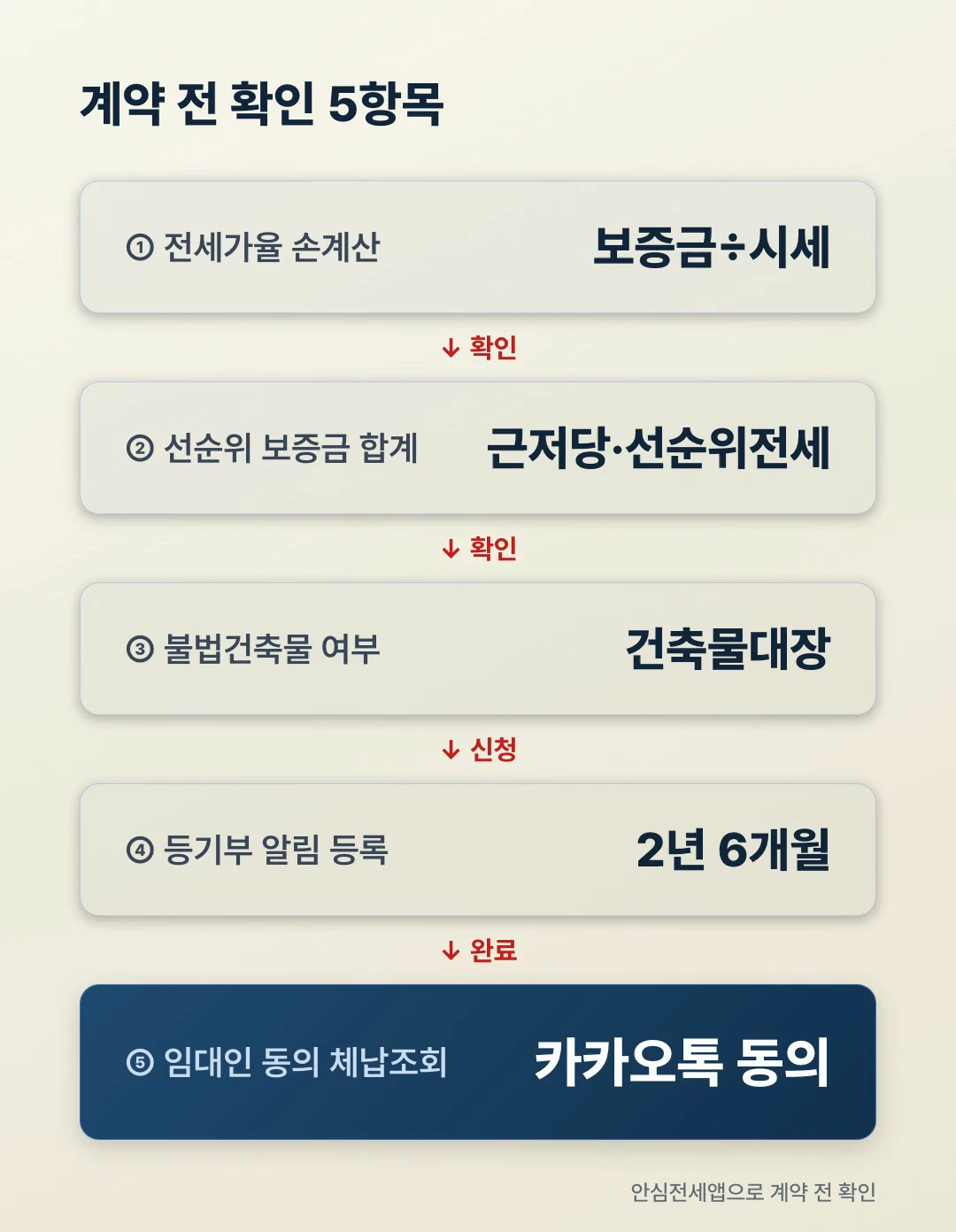 계약 전 확인 5항목 체크 플로우 전세가율 선순위 불법건축물 등기부 임대인 동의