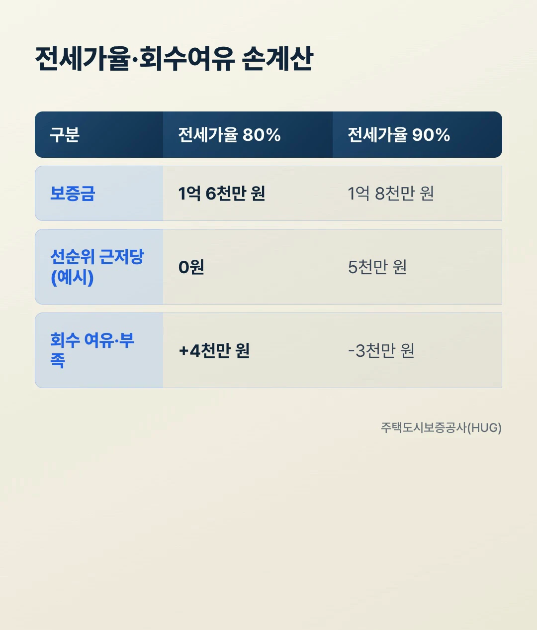 시세 2억 기준 전세가율 80% 90% 회수여유 손계산 카드