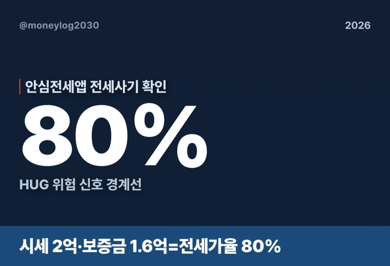 안심전세앱 전세가율 80% 손계산·전세사기 확인(2026)