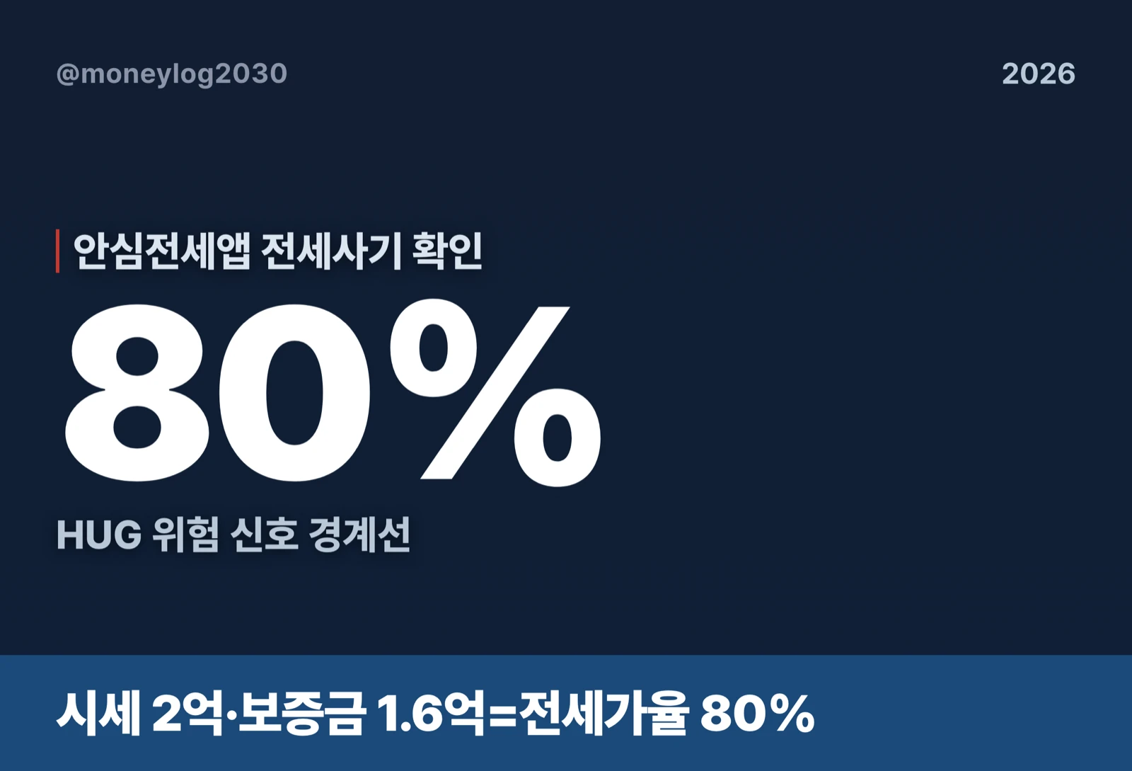 안심전세앱 전세가율 80% 손계산 대표 이미지 — 시세 2억·보증금 1.6억 전세사기 확인