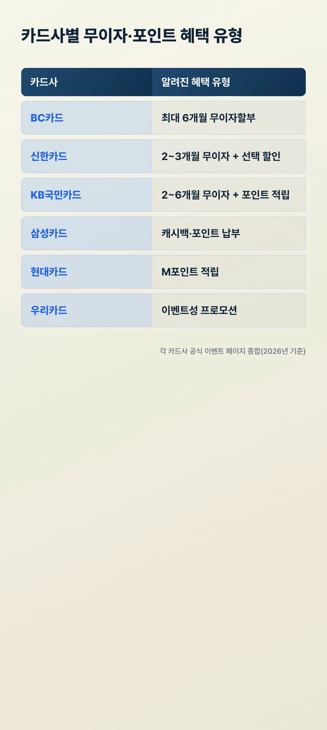 카드사별 재산세 카드납부 무이자할부·포인트 혜택 유형 비교표