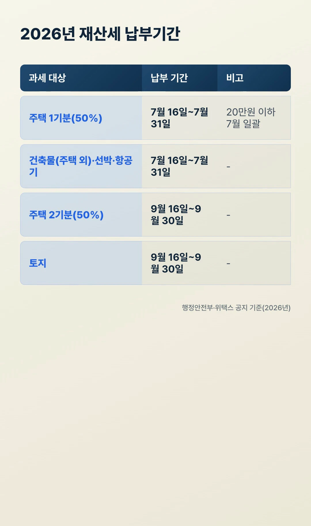 2026년 재산세 납부기간 캘린더 — 7월 1기분·9월 2기분·토지 구간